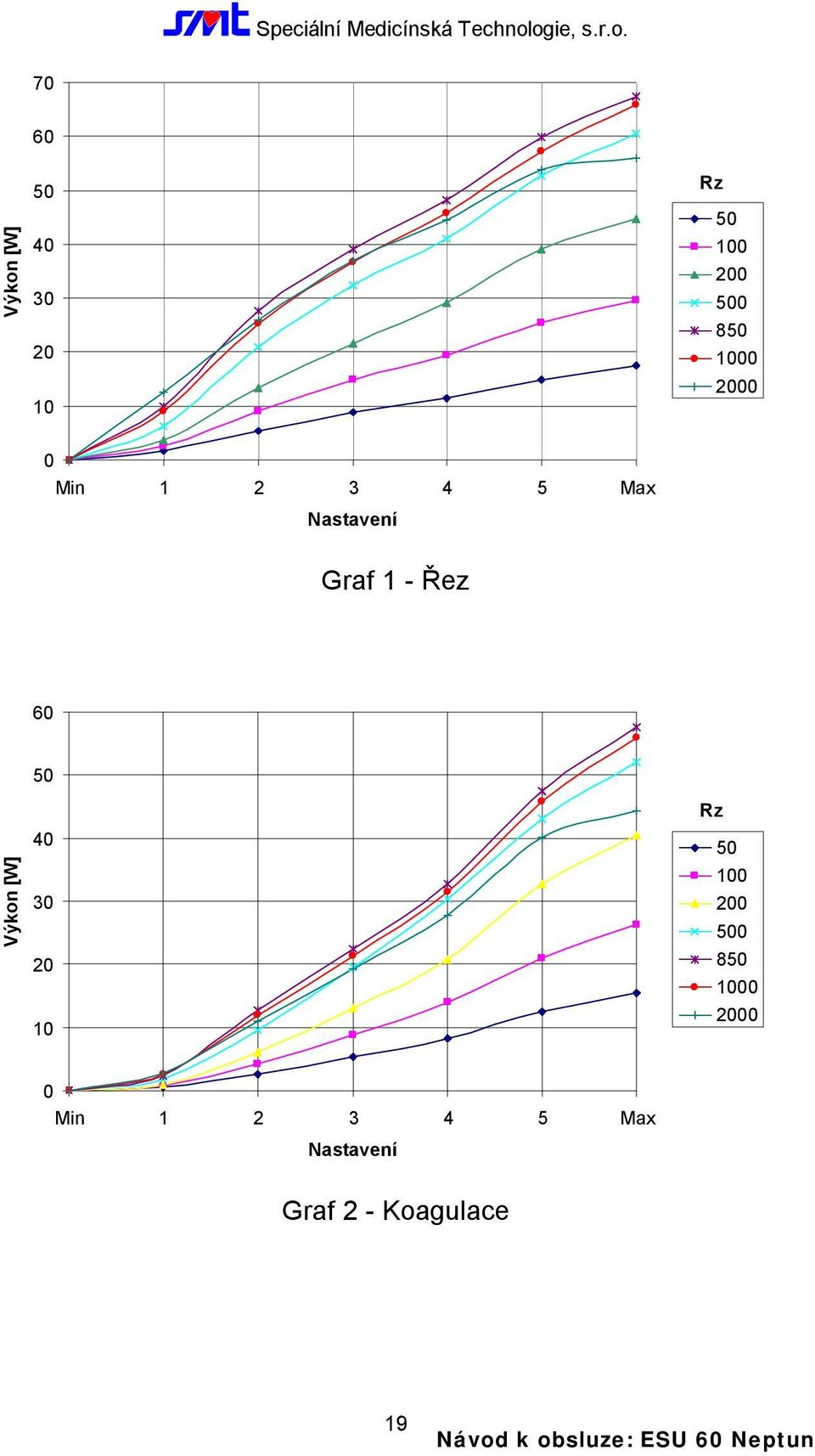 60 50 Výkon [W] 40 30 20 10 Rz 50 100 200 500 850 1000