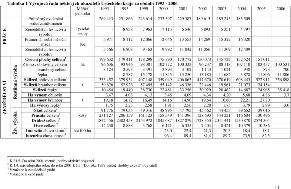 12 646 13 553 14 269 15 322 16 320 mzda Kč Zemědělství, lesnictví a 5 566 6 808 9 163 9 992 11 042 11 056 11 309 12 409 rybolov Osevní plochy celkem 1 199 632 179 411 178 298 175 790 170 772 150 073