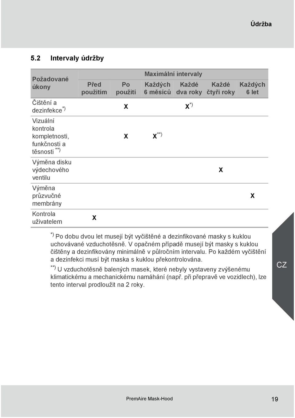 těsnosti **) Výměna disku výdechového ventilu Výměna průzvučné membrány Kontrola uživatelem X Každé čtyři roky X Každých 6 let X *) Po dobu dvou let musejí být vyčištěné a dezinfikované masky s