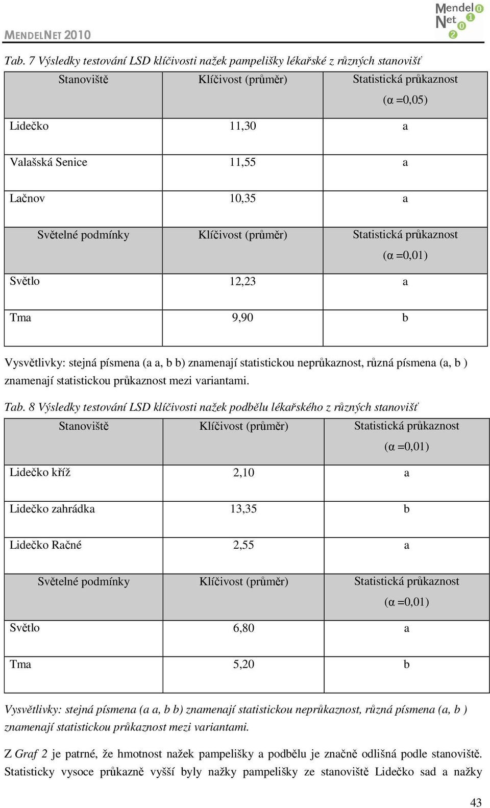 ) znamenají statistickou průkaznost mezi variantami. Tab.