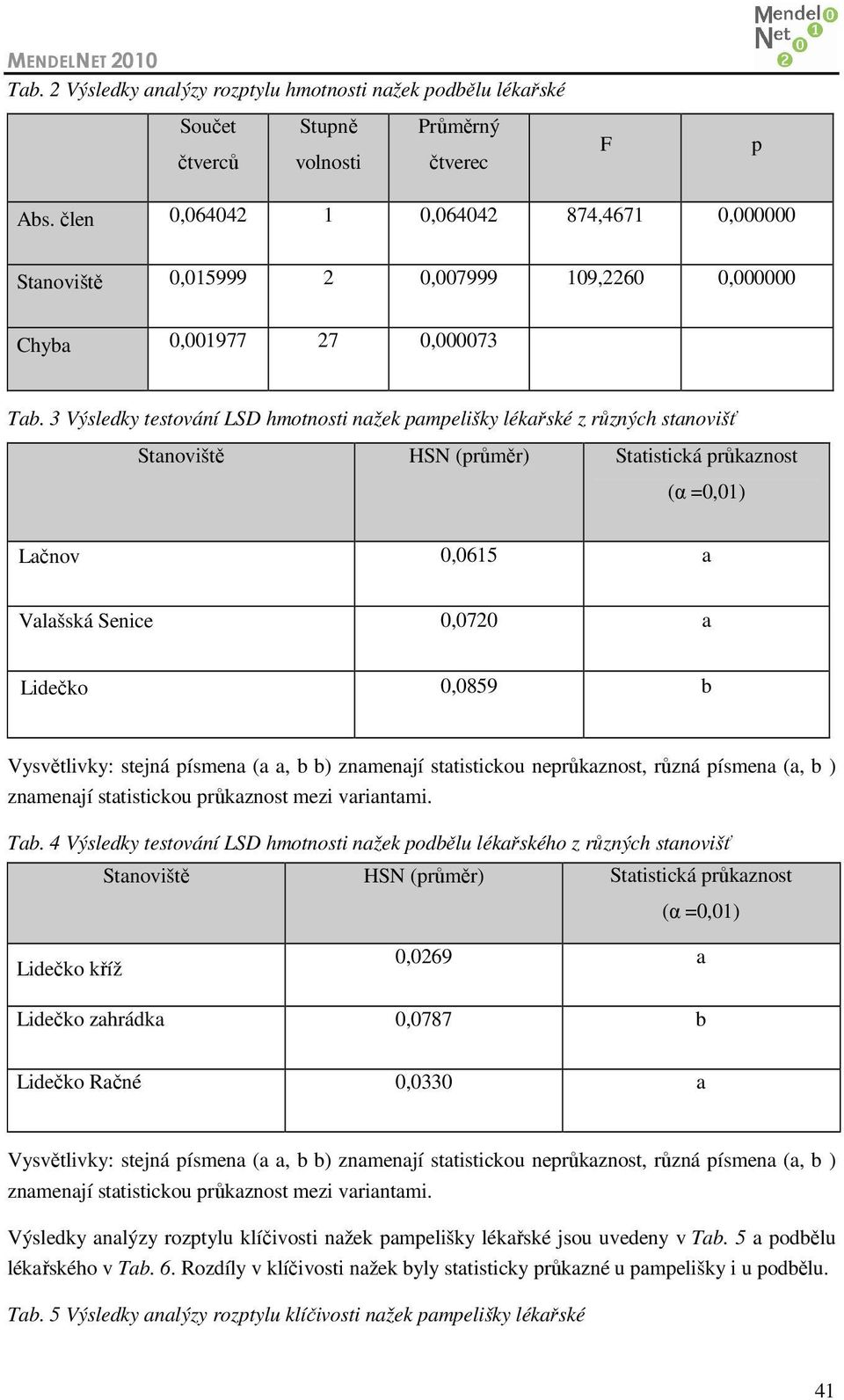 3 Výsledky testování LSD hmotnosti nažek pampelišky lékařské z různých stanovišť Stanoviště HSN (průměr) Statistická průkaznost (α =0,01) Lačnov 0,0615 a Valašská Senice 0,0720 a Lidečko 0,0859 b