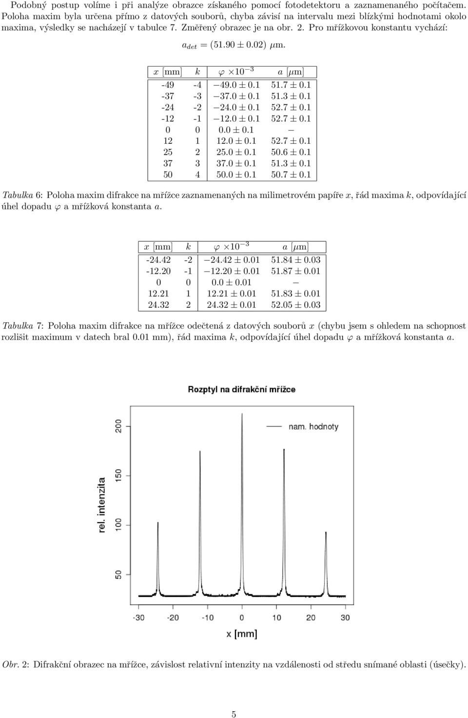 Pro mřížkovou konstantu vychází: a det = (51.90 ± 0.02) µm. x [mm] k ϕ 10 3 a [µm] -49-4 49.0 ± 0.1 51.7 ± 0.1-37 -3 37.0 ± 0.1 51.3 ± 0.1-24 -2 24.0 ± 0.1 52.7 ± 0.1-12 -1 12.0 ± 0.1 52.7 ± 0.1 0 0 0.