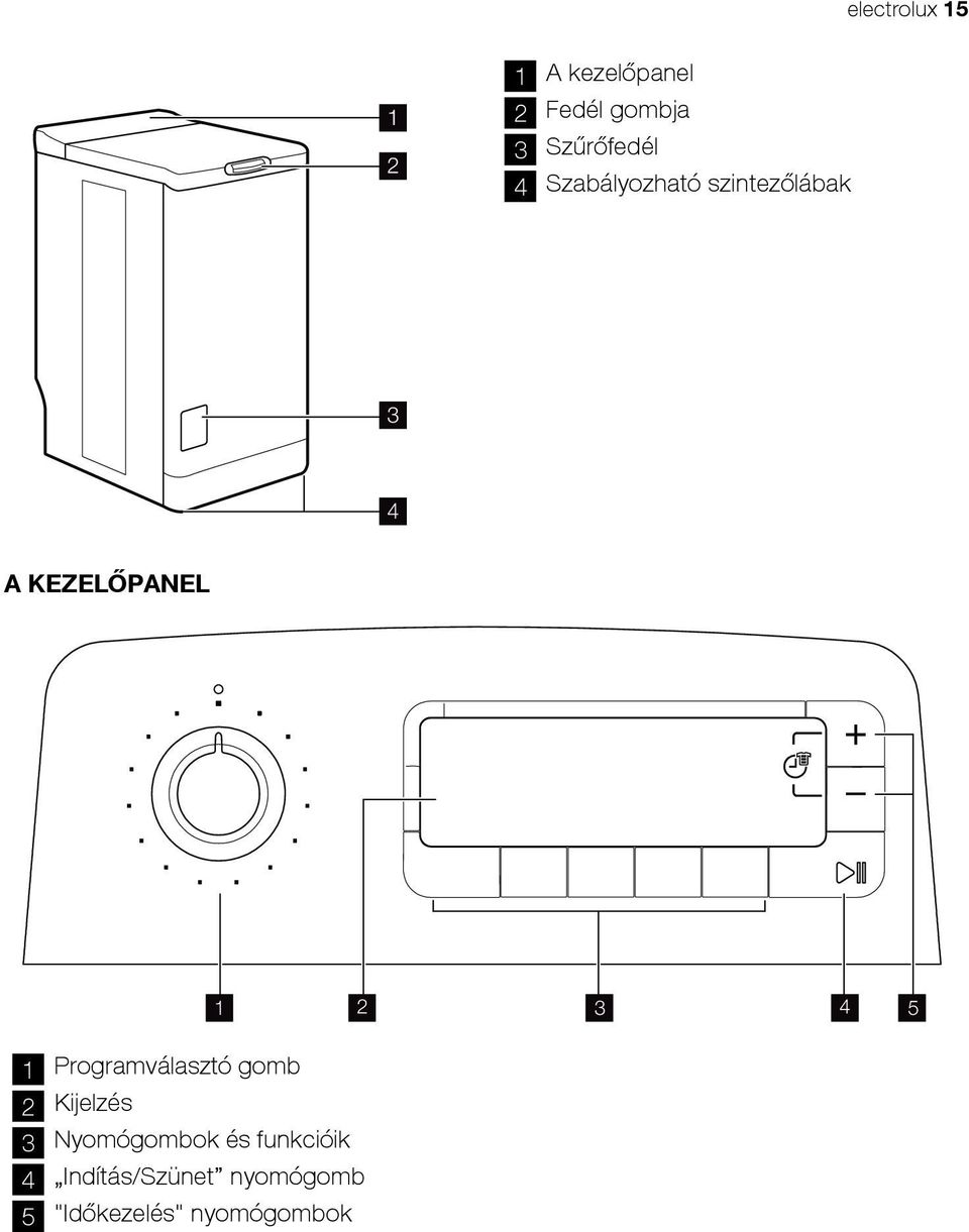 Programválasztó gomb 2 Kijelzés 3 Nyomógombok és funkcióik