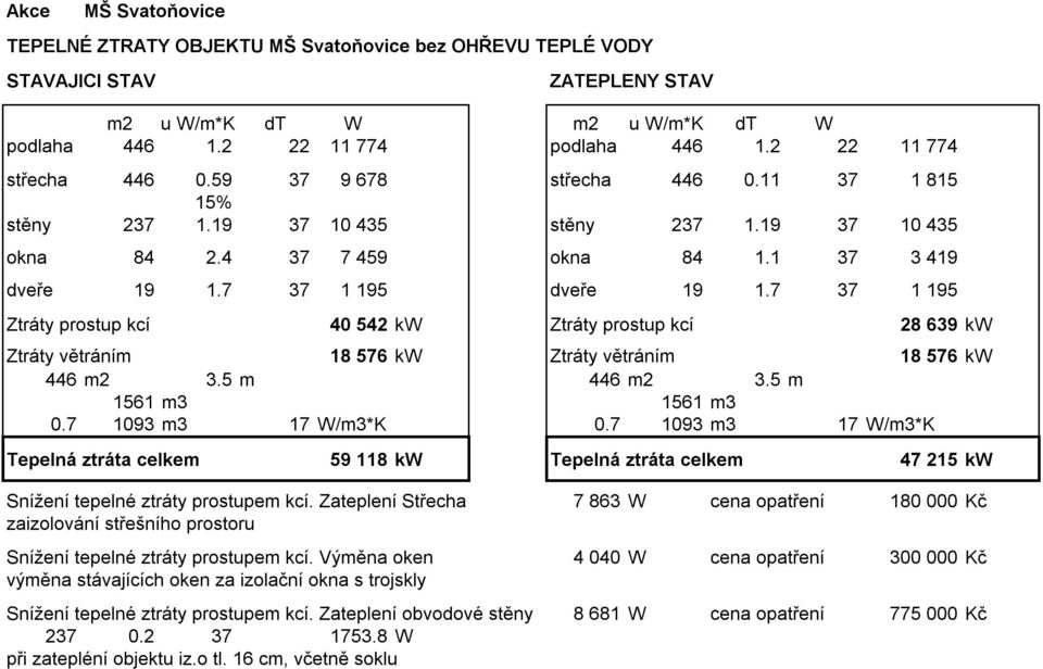 7 37 1 195 Ztráty prostup kcí 40 542 kw Ztráty prostup kcí 28 639 kw Ztráty větráním 18 576 kw Ztráty větráním 18 576 kw 446 m2 3.5 m 446 m2 3.5 m 1561 m3 1561 m3 0.7 1093 m3 17 W/m3*K 0.