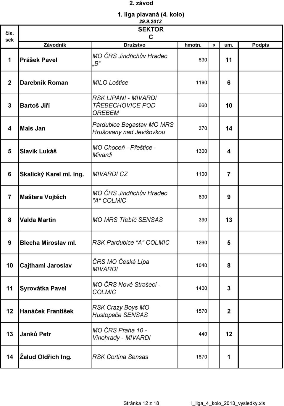 Přeštice - Mivardi 1300 4 6 Skalický Karel ml. Ing. CZ 1100 7 7 Maštera Vojtěch "A" 830 9 8 Valda Martin MO MRS Třebíč 390 13 9 Blecha Miroslav ml.