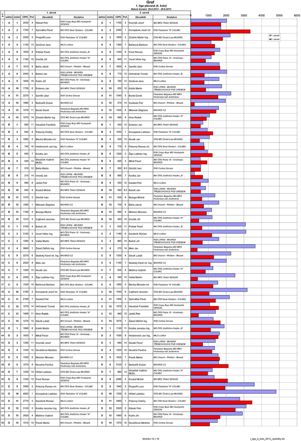 RSK Pardubice "A" 3 A 3 2230 2 Pergreffi Luca RSK Pardubice "A" A 3 1800 2 Zrůstek Martin Ing. ČRS MO Česká Lípa 1. závod 2.