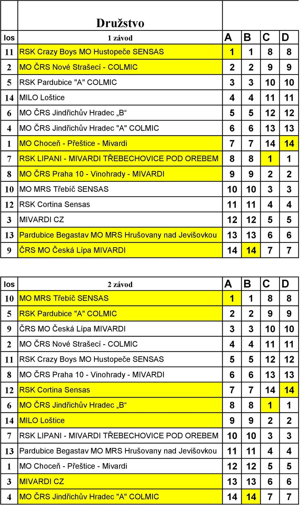 7 7 los 2 závod A B C D 10 MO MRS Třebíč 1 1 8 8 5 RSK Pardubice "A" 2 2 9 9 9 ČRS MO Česká Lípa 3 3 10 10 2 4 4 11 11 11 5 5 8 6 6 13 13 RSK Cortina