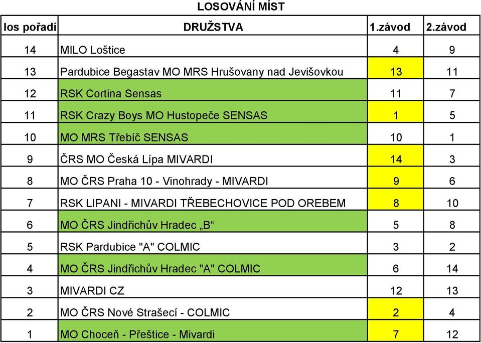 MO MRS Třebíč 10 1 9 ČRS MO Česká Lípa 14 3 8 9 6 7 RSK LIPANI - 8