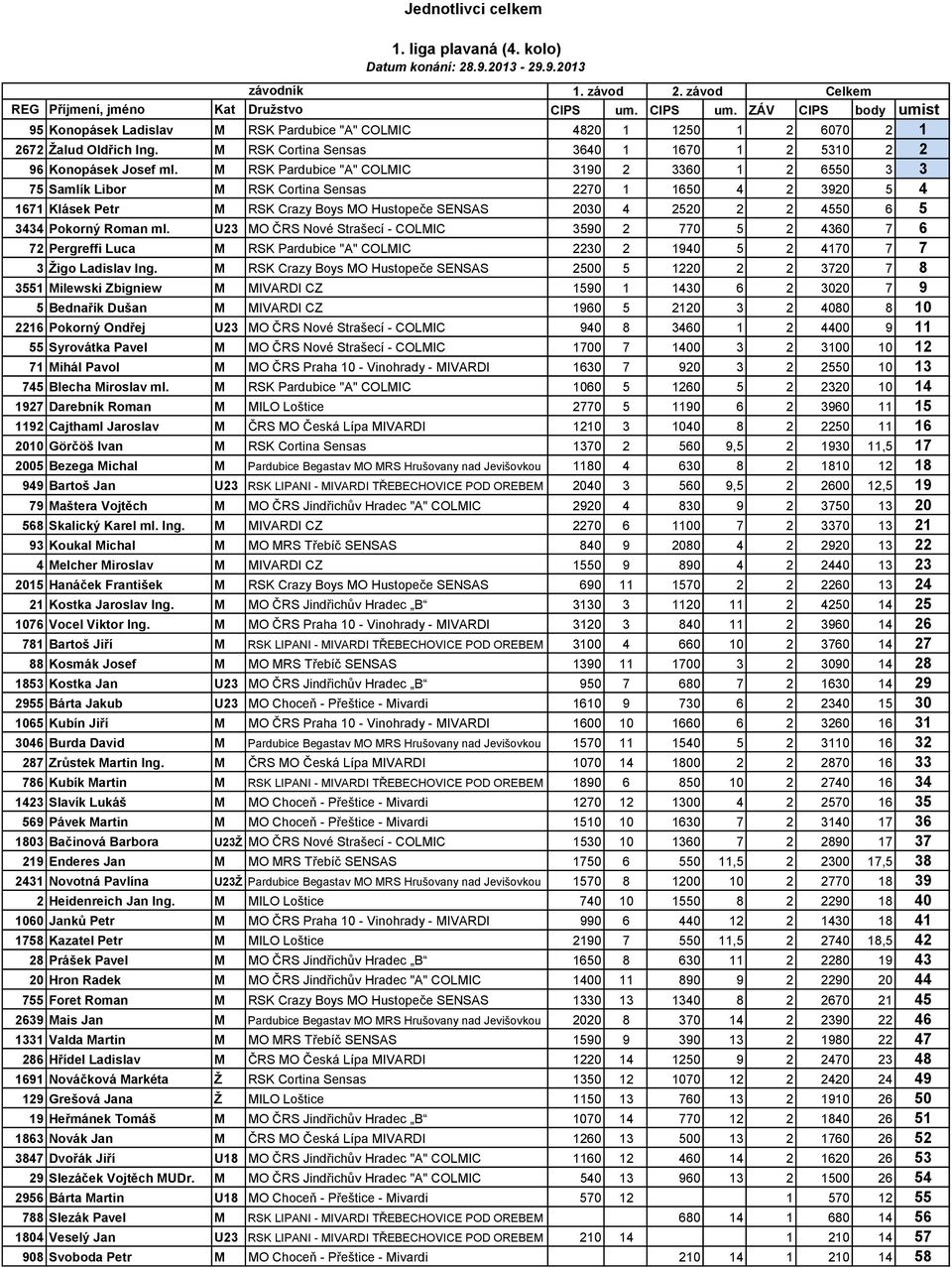 M RSK Pardubice "A" 3190 2 3360 1 2 6550 3 3 75 Samlík Libor M RSK Cortina Sensas 2270 1 1650 4 2 3920 5 4 1671 Klásek Petr M 2030 4 2520 2 2 4550 6 5 3434 Pokorný Roman ml.