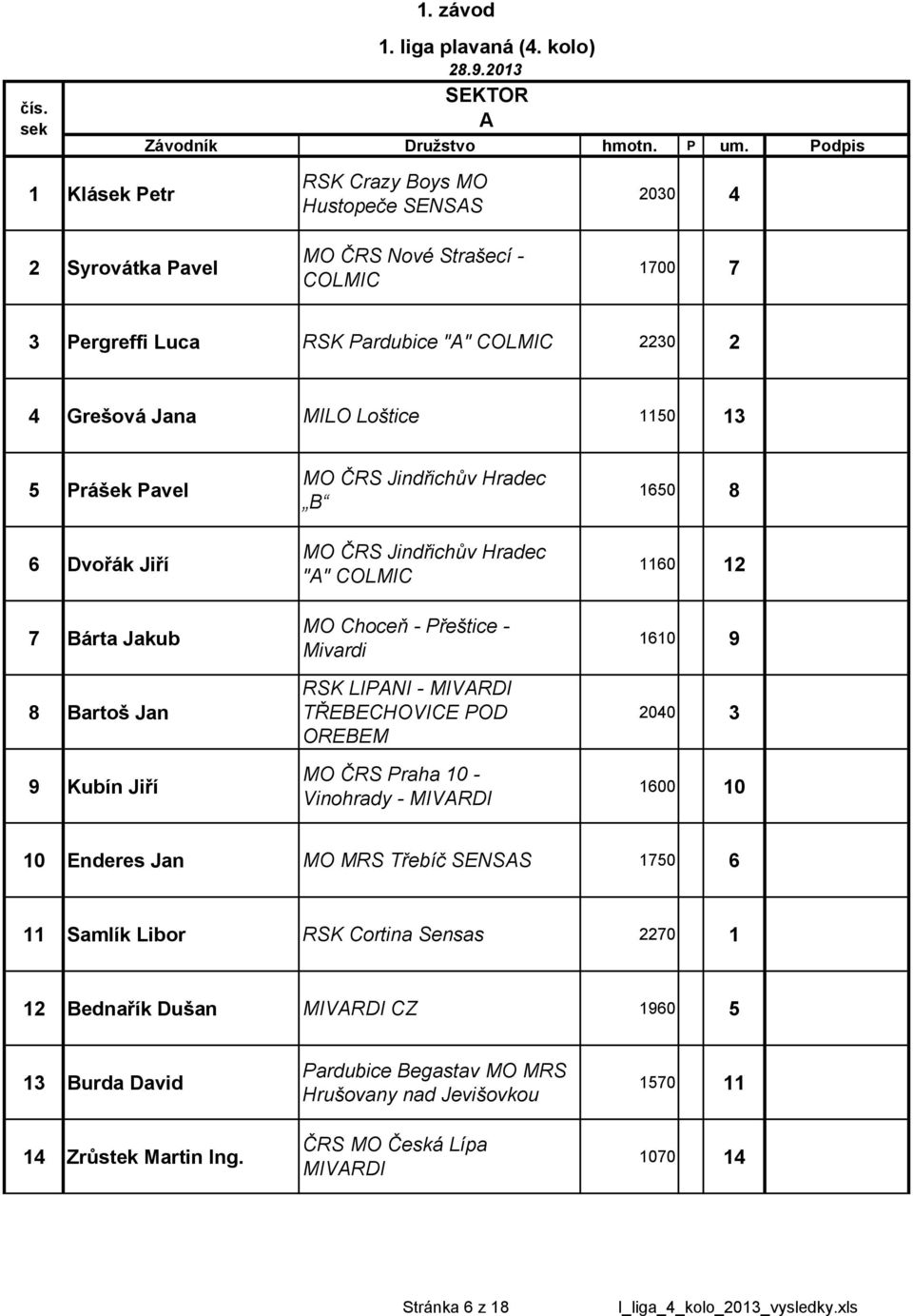 Loštice 1150 13 5 Prášek Pavel 6 Dvořák Jiří 7 Bárta Jakub 8 Bartoš Jan 9 Kubín Jiří B "A" MO Choceň - Přeštice - Mivardi RSK LIPANI - MO ČRS Praha
