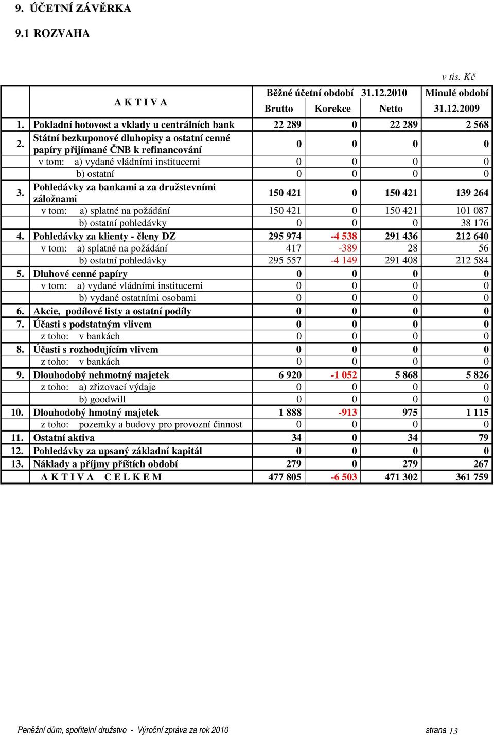 Pohledávky za bankami a za družstevními záložnami 150 421 0 150 421 139 264 v tom: a) splatné na požádání 150 421 0 150 421 101 087 b) ostatní pohledávky 0 0 0 38 176 4.