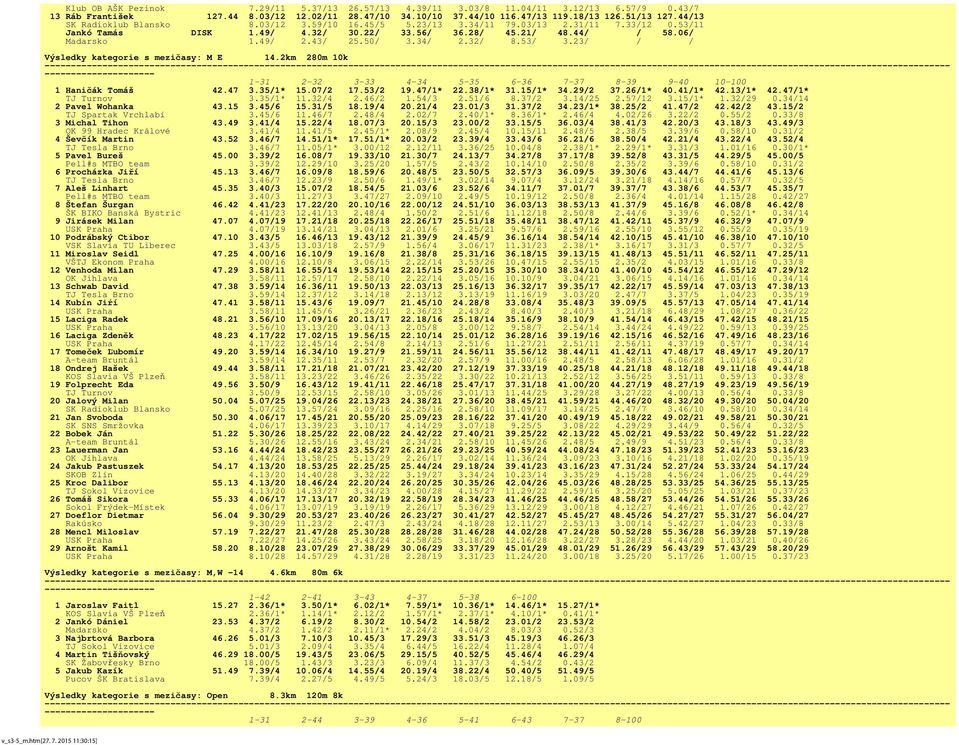 50/ 3.34/ 2.32/ 8.53/ 3.23/ / / Výsledky kategorie s mezičasy: M E 14.2km 280m 10k 1-31 2-32 3-33 4-34 5-35 6-36 7-37 8-39 9-40 10-100 1 Haničák Tomáš 42.47 3.35/1* 15.07/2 17.53/2 19.47/1* 22.