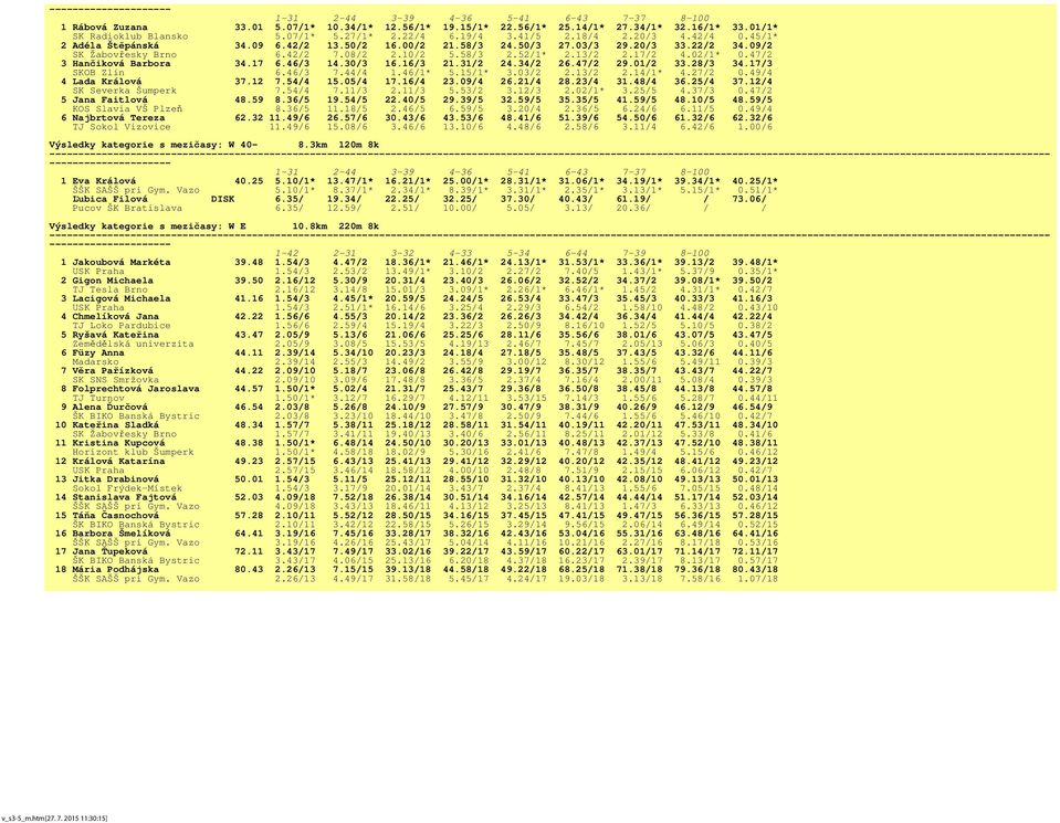 02/1* 0.47/2 3 Hančiková Barbora 34.17 6.46/3 14.30/3 16.16/3 21.31/2 24.34/2 26.47/2 29.01/2 33.28/3 34.17/3 SKOB Zlín 6.46/3 7.44/4 1.46/1* 5.15/1* 3.03/2 2.13/2 2.14/1* 4.27/2 0.