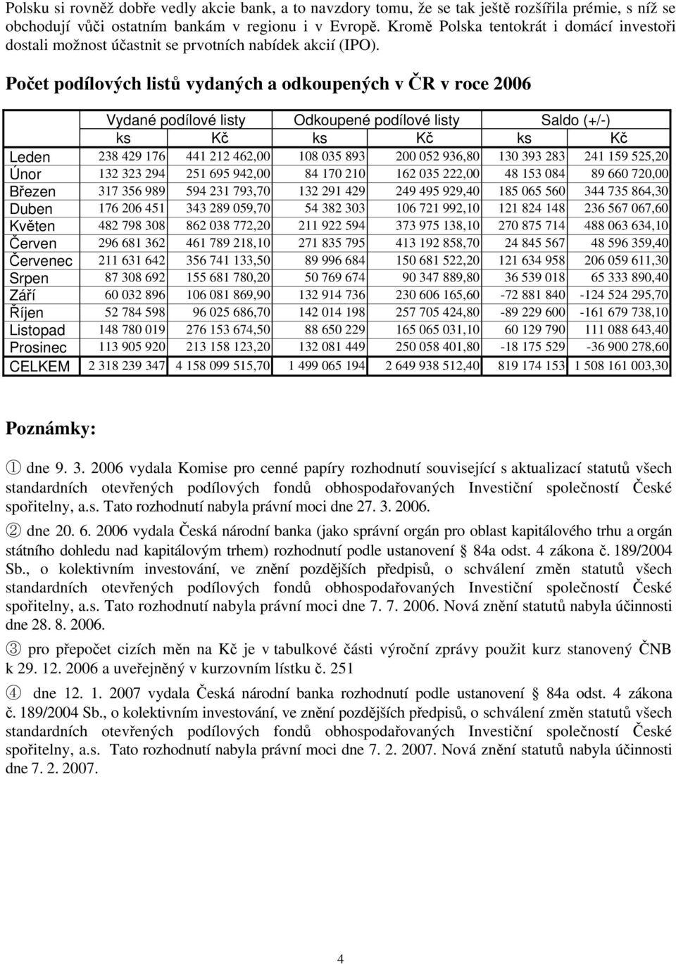 Počet podílových listů vydaných a odkoupených v ČR v roce 2006 Vydané podílové listy Odkoupené podílové listy Saldo (+/-) ks Kč ks Kč ks Kč Leden 238 429 176 441 212 462,00 108 035 893 200 052 936,80