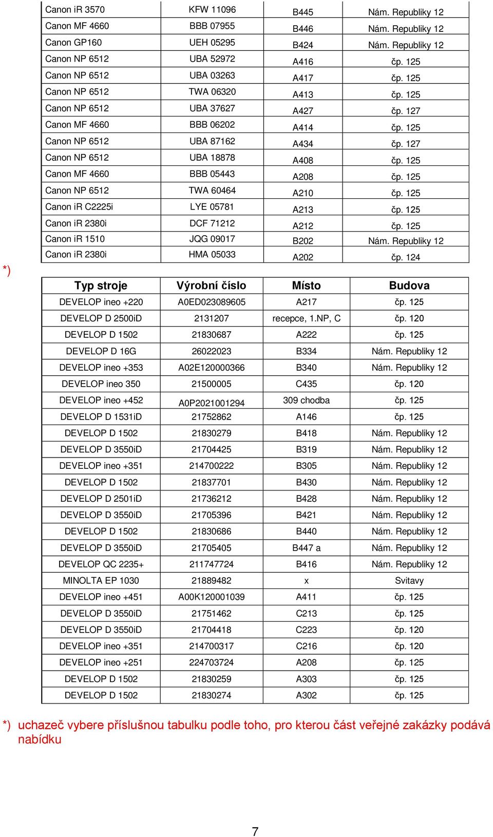 127 Canon NP 6512 UBA 18878 A408 čp. 125 Canon MF 4660 BBB 05443 A208 čp. 125 Canon NP 6512 TWA 60464 A210 čp. 125 Canon ir C2225i LYE 05781 A213 čp. 125 Canon ir 2380i DCF 71212 A212 čp.