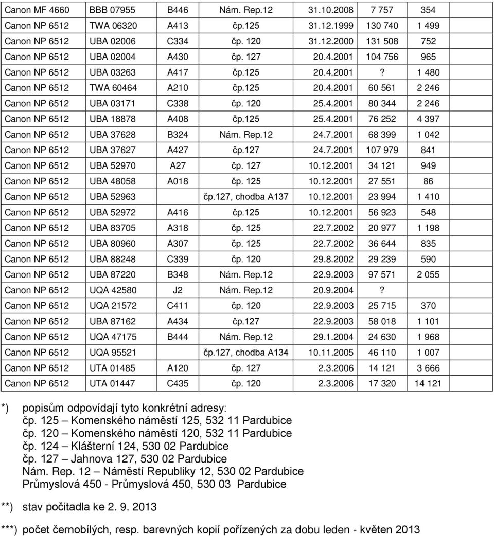 125 25.4.2001 76 252 4 397 Canon NP 6512 UBA 37628 B324 Nám. Rep.12 24.7.2001 68 399 1 042 Canon NP 6512 UBA 37627 A427 čp.127 24.7.2001 107 979 841 Canon NP 6512 UBA 52970 A27 čp. 127 10.12.2001 34 121 949 Canon NP 6512 UBA 48058 A018 čp.