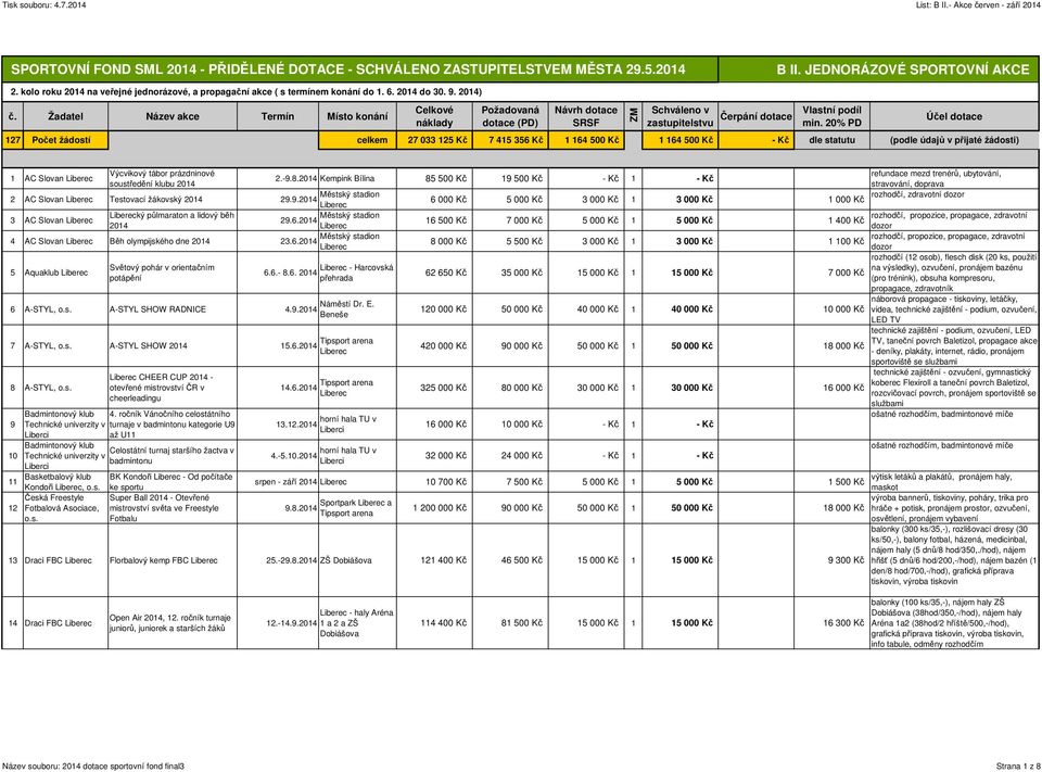 2014) 127 Počet žádostí celkem 27 033 125 Kč 7 415 356 Kč 1 164 500 Kč 1 164 500 Kč - Kč dle statutu (podle údajů v přijaté žádosti) 1 AC Slovan Výcvikový tábor prázdninové refundace mezd trenérů,