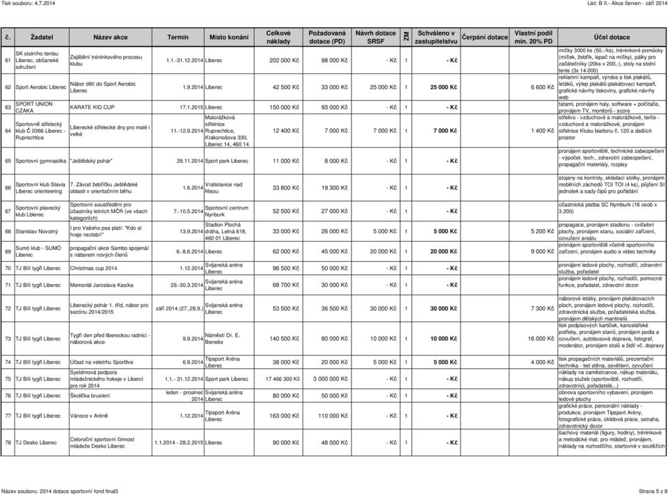 -12.9.2014 Ruprechtice, Krakonošova 330, 14, 460 14 12 400 Kč 7 000 Kč 7 000 Kč 1 7 000 Kč 1 400 Kč 65 Sportovní gymnastika "Ještědský pohár" 29.11.