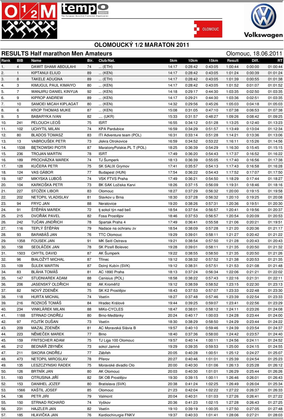 .. (ETH) 14:17 0:28:42 0:43:05 1:01:39 0:00:55 01:01:38 4. 3 KIMUGUL PAUL KIMAIYO 80... (KEN) 14:17 0:28:42 0:43:05 1:01:52 0:01:07 01:01:52 5. 7 WANJIRU DANIEL KINYUA 92.