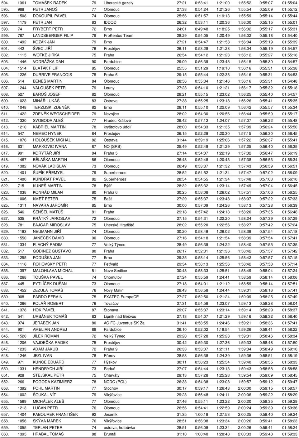 74 FRYBERT PETR 72 Brno 24:01 0:49:48 1:18:25 1:56:02 0:55:17 01:55:31 599. 767 LANDSBERGER FILIP 79 ProKentus Team 28:29 0:54:05 1:20:49 1:56:02 0:55:18 01:54:40 600.