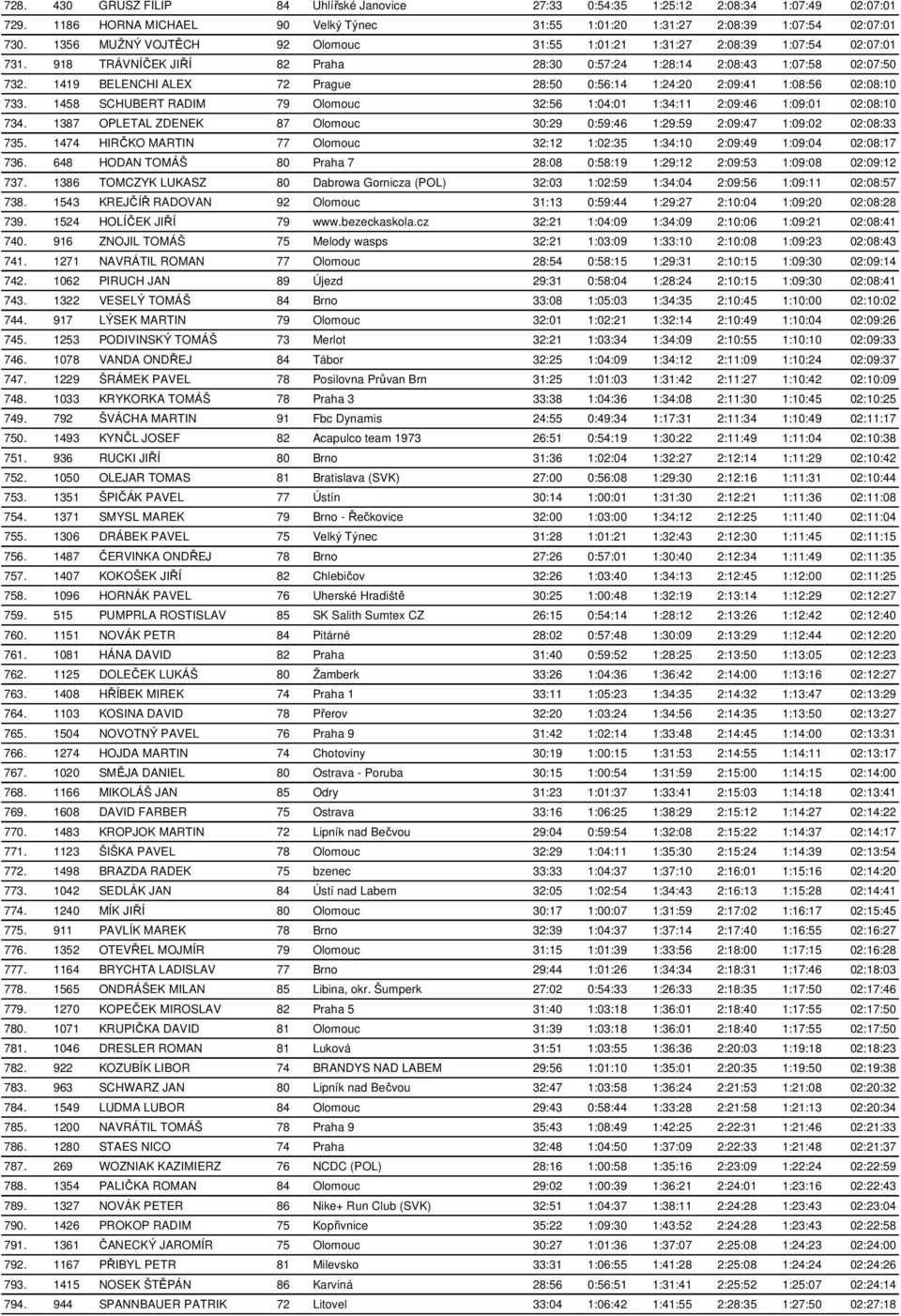 1419 BELENCHI ALEX 72 Prague 28:50 0:56:14 1:24:20 2:09:41 1:08:56 02:08:10 733. 1458 SCHUBERT RADIM 79 Olomouc 32:56 1:04:01 1:34:11 2:09:46 1:09:01 02:08:10 734.