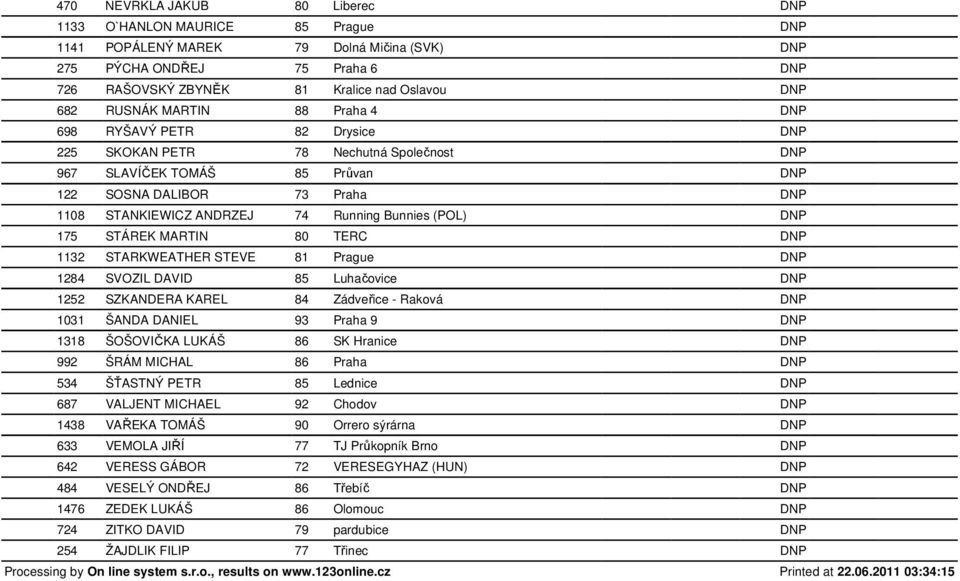 Running Bunnies (POL) DNP 175 STÁREK MARTIN 80 TERC DNP 1132 STARKWEATHER STEVE 81 Prague DNP 1284 SVOZIL DAVID 85 Luhačovice DNP 1252 SZKANDERA KAREL 84 Zádveřice - Raková DNP 1031 ŠANDA DANIEL 93
