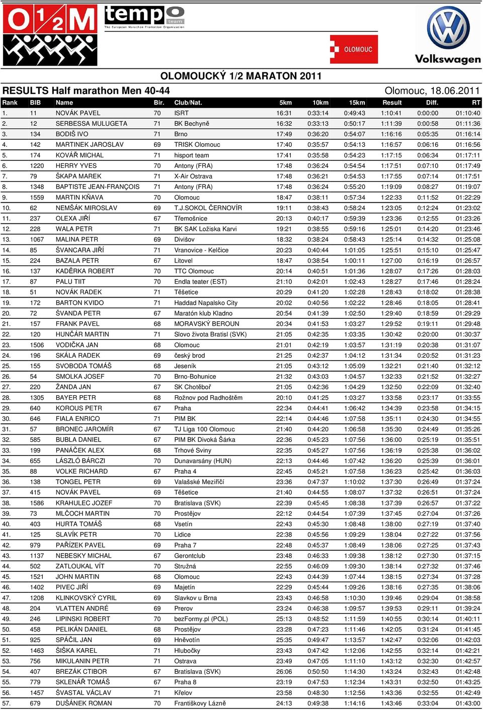 134 BODIŠ IVO 71 Brno 17:49 0:36:20 0:54:07 1:16:16 0:05:35 01:16:14 4. 142 MARTINEK JAROSLAV 69 TRISK Olomouc 17:40 0:35:57 0:54:13 1:16:57 0:06:16 01:16:56 5.