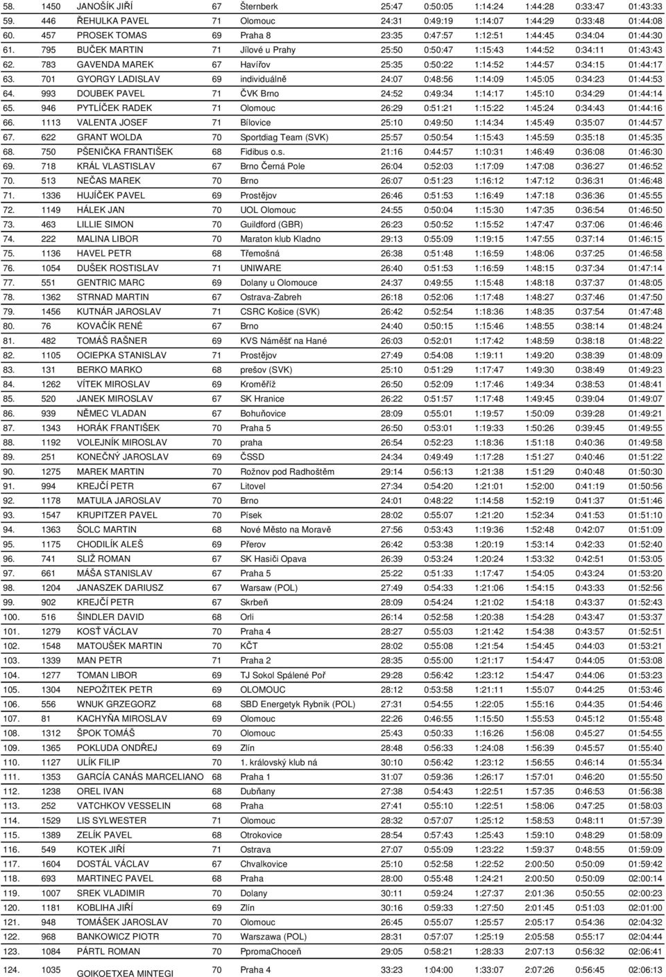 783 GAVENDA MAREK 67 Havířov 25:35 0:50:22 1:14:52 1:44:57 0:34:15 01:44:17 63. 701 GYORGY LADISLAV 69 individuálně 24:07 0:48:56 1:14:09 1:45:05 0:34:23 01:44:53 64.