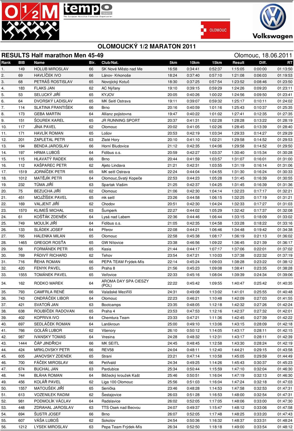 68 PETRÁŠ ROSTISLAV 65 Novojický Kotuč 18:30 0:37:25 0:57:54 1:23:52 0:08:46 01:23:50 4. 183 FLAKS JAN 62 AC Nýřany 19:10 0:39:15 0:59:29 1:24:26 0:09:20 01:23:11 5.