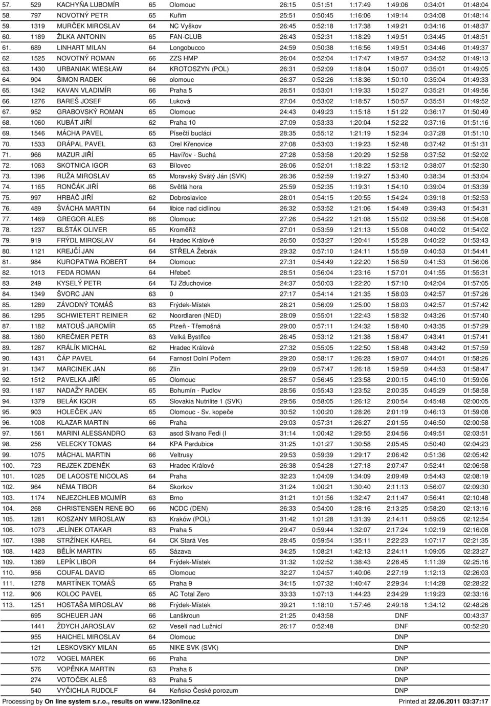 689 LINHART MILAN 64 Longobucco 24:59 0:50:38 1:16:56 1:49:51 0:34:46 01:49:37 62. 1525 NOVOTNÝ ROMAN 66 ZZS HMP 26:04 0:52:04 1:17:47 1:49:57 0:34:52 01:49:13 63.