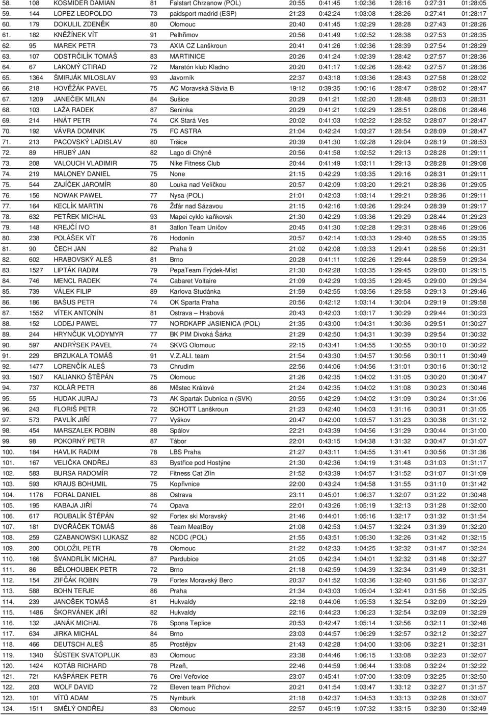 95 MAREK PETR 73 AXIA CZ Lanškroun 20:41 0:41:26 1:02:36 1:28:39 0:27:54 01:28:29 63. 107 ODSTRČILÍK TOMÁŠ 83 MARTINICE 20:26 0:41:24 1:02:39 1:28:42 0:27:57 01:28:36 64.