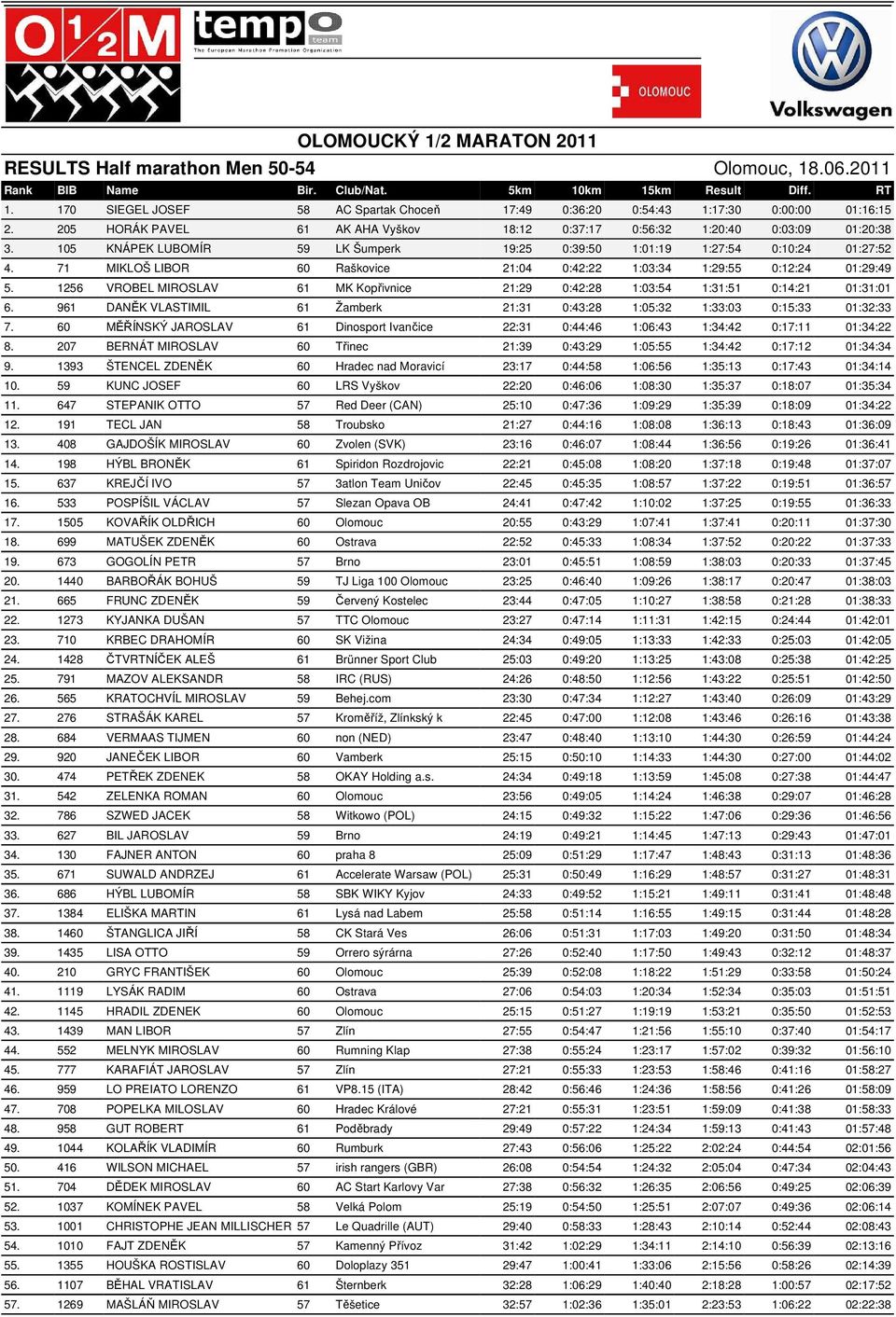 105 KNÁPEK LUBOMÍR 59 LK Šumperk 19:25 0:39:50 1:01:19 1:27:54 0:10:24 01:27:52 4. 71 MIKLOŠ LIBOR 60 Raškovice 21:04 0:42:22 1:03:34 1:29:55 0:12:24 01:29:49 5.