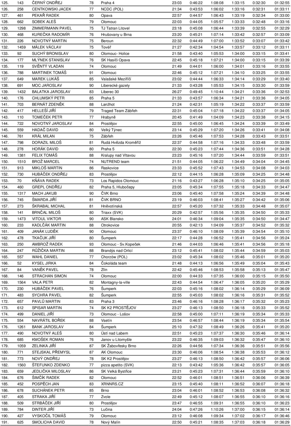 1298 ZIMMERMANN PAVEL 75 TJ Tatran Litovel 23:18 0:45:08 1:06:44 1:33:39 0:32:55 01:32:29 130. 468 KUREČKA RADOMÍR 76 Hrušovany u Brna 23:20 0:45:21 1:07:14 1:33:42 0:32:57 01:33:09 131.