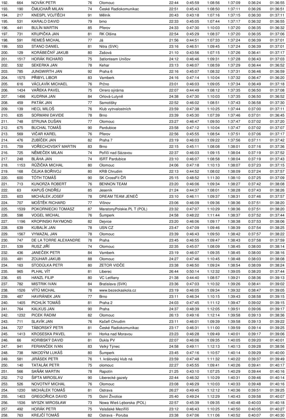 441 BULÍN MARTIN 85 Přerov 24:33 0:47:30 1:10:03 1:37:20 0:36:35 01:36:32 197. 731 KRUPIČKA JAN 81 RK Olšina 22:54 0:45:29 1:08:37 1:37:20 0:36:35 01:37:06 198.