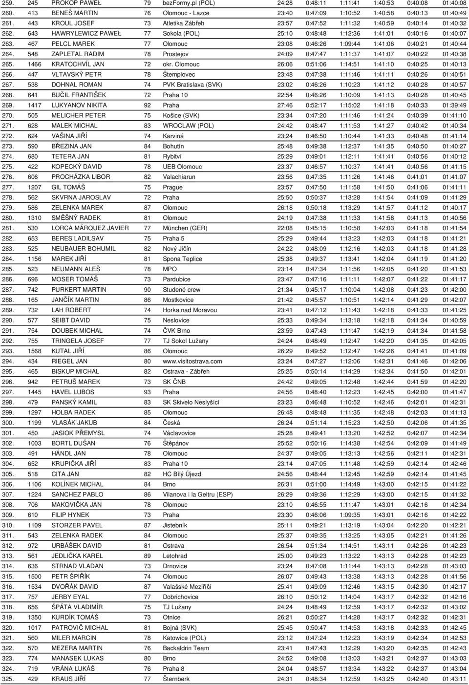 467 PELCL MAREK 77 Olomouc 23:08 0:46:26 1:09:44 1:41:06 0:40:21 01:40:44 264. 548 ZAPLETAL RADIM 78 Prostejov 24:09 0:47:47 1:11:37 1:41:07 0:40:22 01:40:38 265. 1466 KRATOCHVÍL JAN 72 okr.