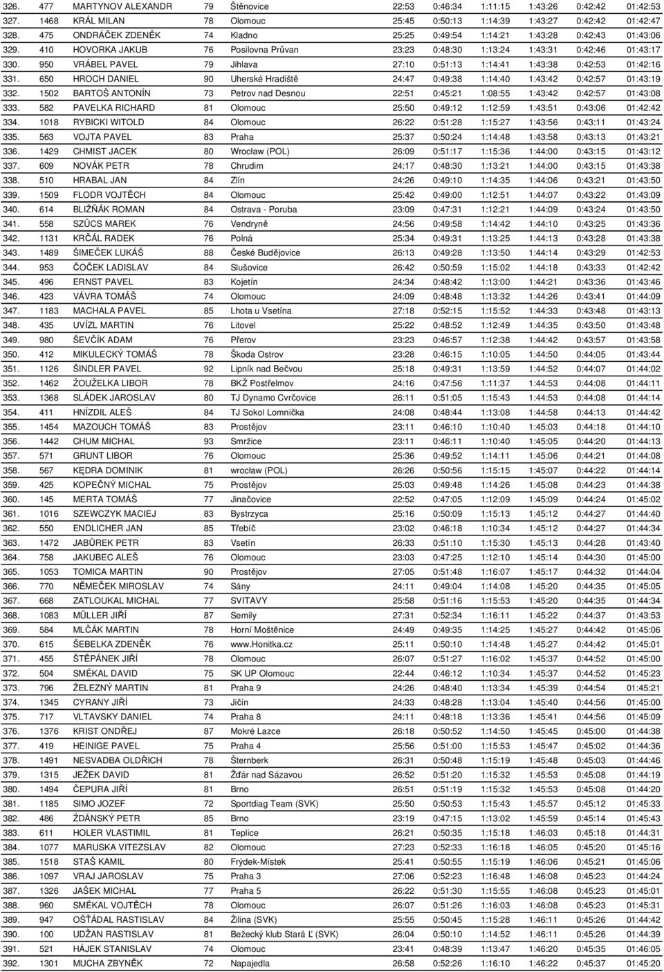 950 VRÁBEL PAVEL 79 Jihlava 27:10 0:51:13 1:14:41 1:43:38 0:42:53 01:42:16 331. 650 HROCH DANIEL 90 Uherské Hradiště 24:47 0:49:38 1:14:40 1:43:42 0:42:57 01:43:19 332.