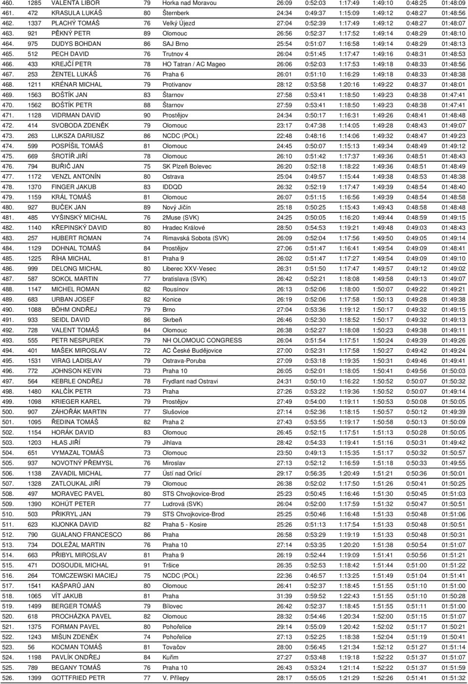 975 DUDYS BOHDAN 86 SAJ Brno 25:54 0:51:07 1:16:58 1:49:14 0:48:29 01:48:13 465. 512 PECH DAVID 76 Trutnov 4 26:04 0:51:45 1:17:47 1:49:16 0:48:31 01:48:53 466.