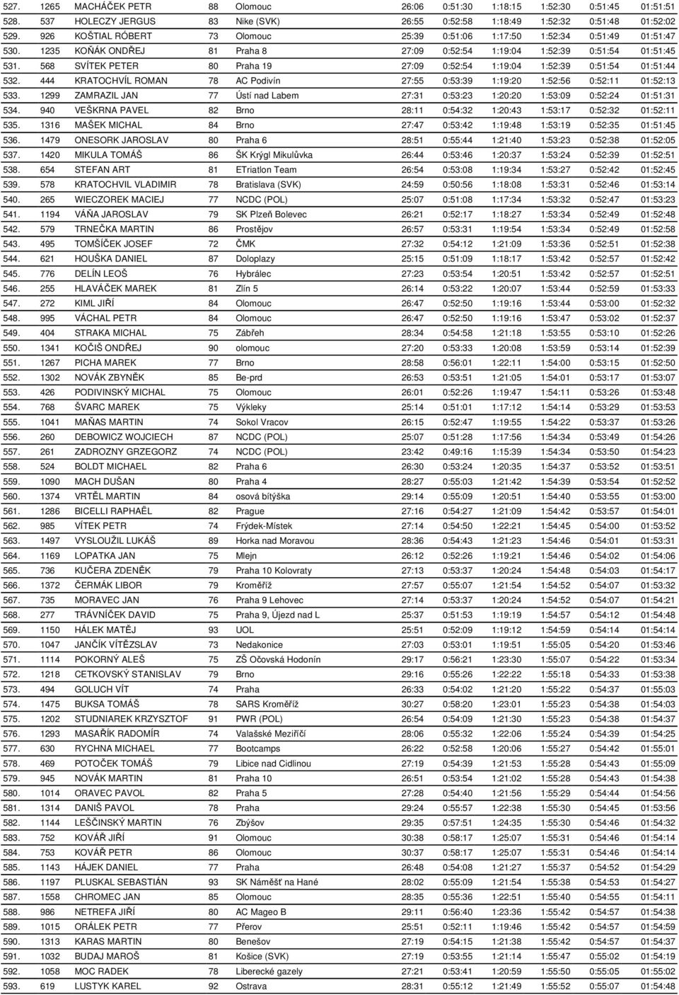 568 SVÍTEK PETER 80 Praha 19 27:09 0:52:54 1:19:04 1:52:39 0:51:54 01:51:44 532. 444 KRATOCHVÍL ROMAN 78 AC Podivín 27:55 0:53:39 1:19:20 1:52:56 0:52:11 01:52:13 533.