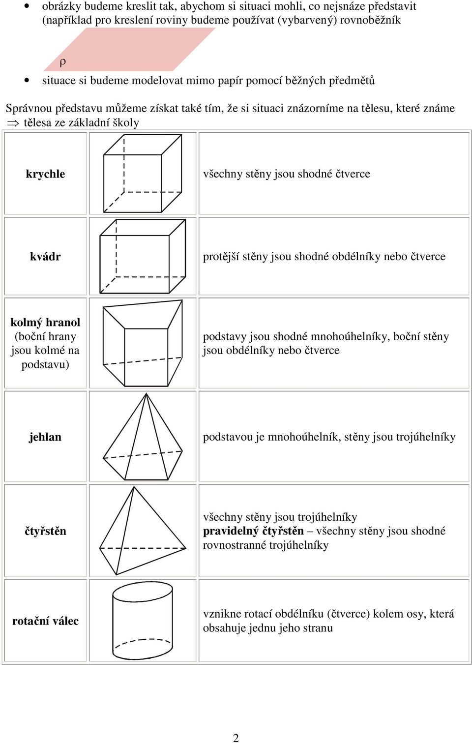 jsou shodné obdélníky nebo čtverce kolmý hranol (boční hrany jsou kolmé na podstavu) podstavy jsou shodné mnohoúhelníky, boční stěny jsou obdélníky nebo čtverce jehlan podstavou je mnohoúhelník,