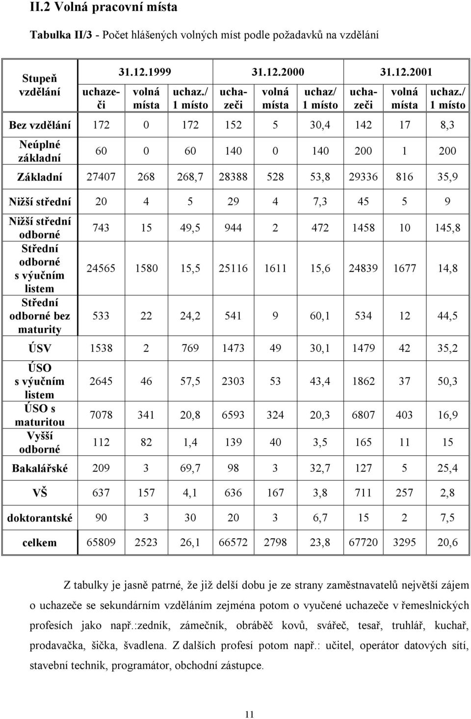 / 1 místo Bez vzdělání 172 0 172 152 5 30,4 142 17 8,3 Neúplné základní 60 0 60 140 0 140 200 1 200 Základní 27407 268 268,7 28388 528 53,8 29336 816 35,9 Nižší střední 20 4 5 29 4 7,3 45 5 9 Nižší