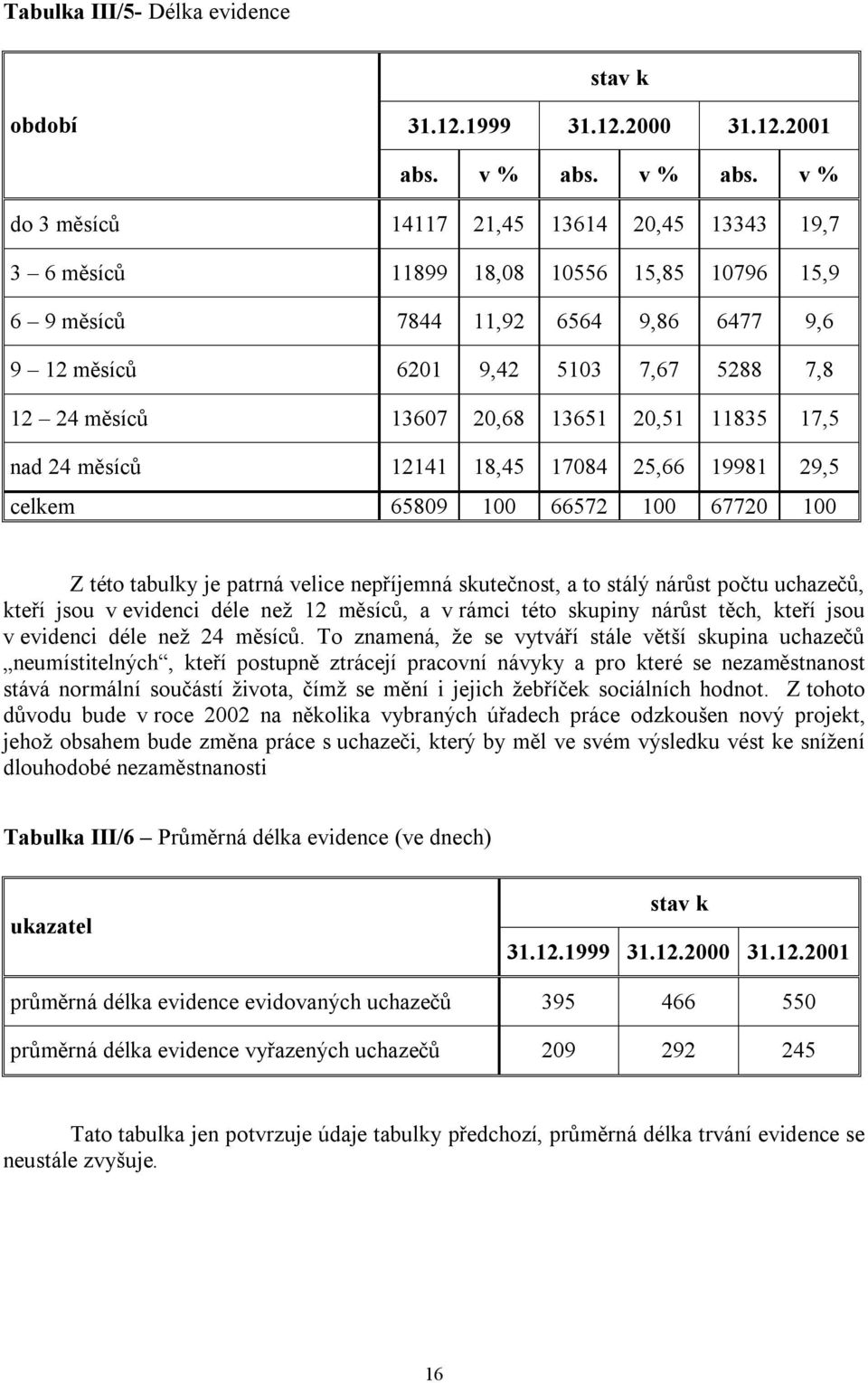 v % do 3 měsíců 14117 21,45 13614 20,45 13343 19,7 3 6 měsíců 11899 18,08 10556 15,85 10796 15,9 6 9 měsíců 7844 11,92 6564 9,86 6477 9,6 9 12 měsíců 6201 9,42 5103 7,67 5288 7,8 12 24 měsíců 13607