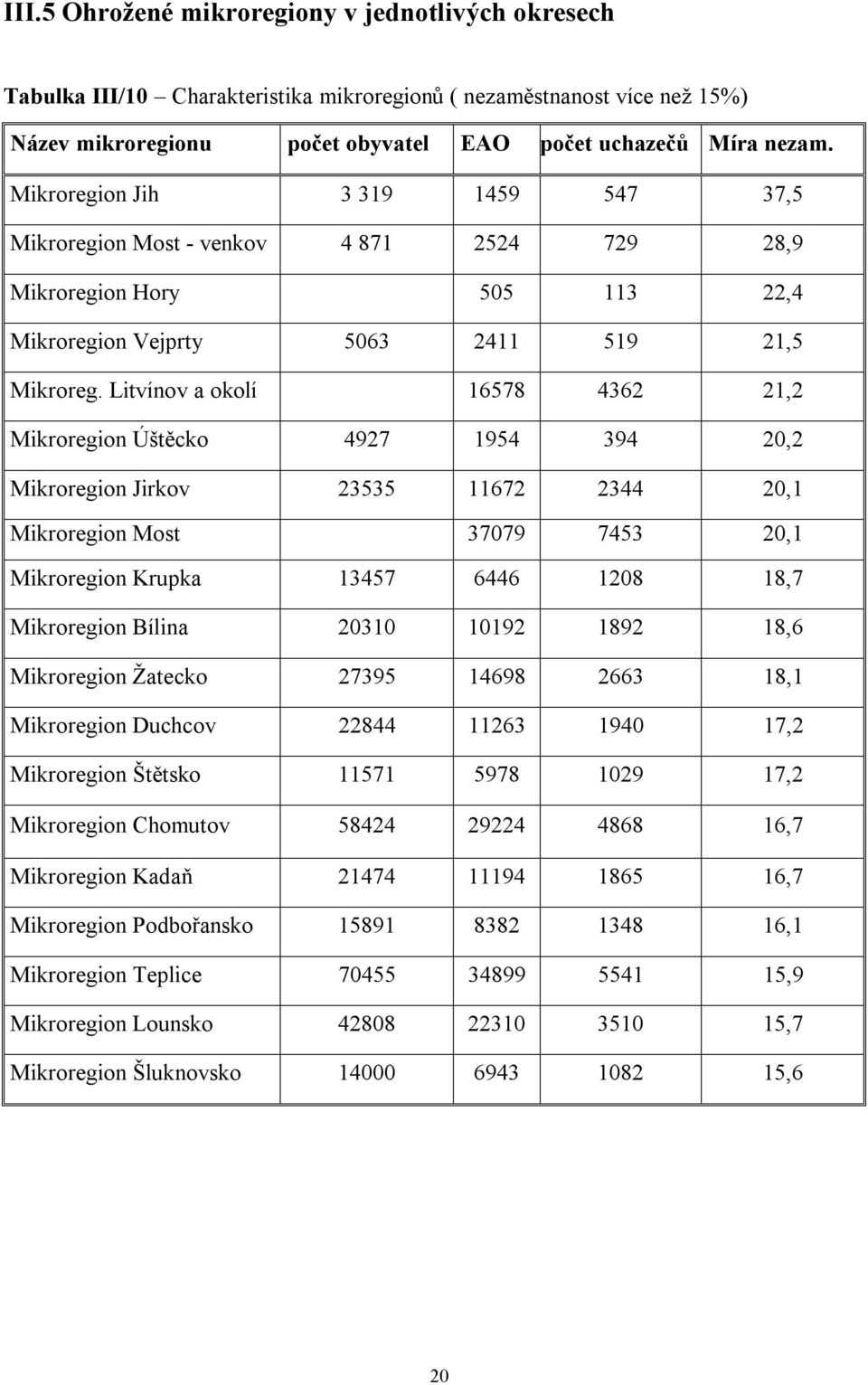 Litvínov a okolí 16578 4362 21,2 Mikroregion Úštěcko 4927 1954 394 20,2 Mikroregion Jirkov 23535 11672 2344 20,1 Mikroregion Most 37079 7453 20,1 Mikroregion Krupka 13457 6446 1208 18,7 Mikroregion