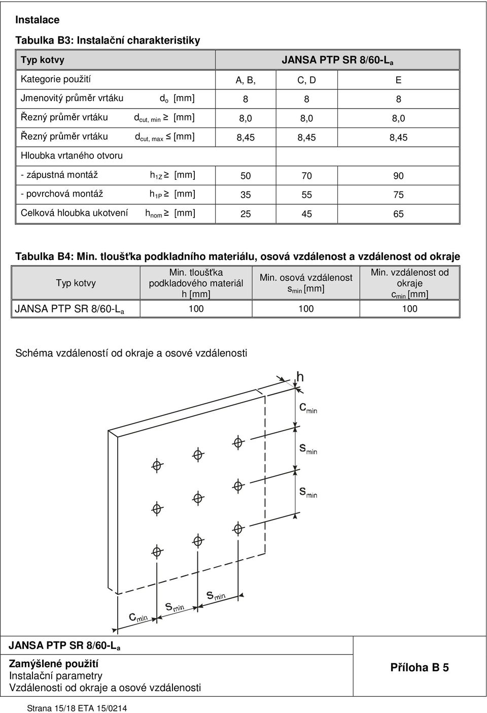B4: Min. tloušťka podkladního materiálu, osová vzdálenost a vzdálenost od okraje Typ kotvy Min. tloušťka podkladového materiál h [mm] Min. osová vzdálenost s min [mm] Min.