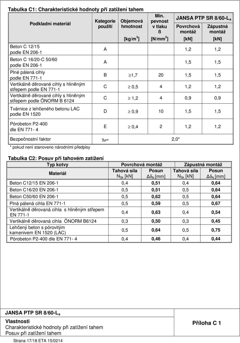 pevnost v tlaku ß Povrchová montáž Zápustná montáž [kg/m 3 ] [N/mm 2 ] [kn] [kn] A 1,2 1,2 A 1,5 1,5 B 1,7 20 1,5 1,5 C 0,5 4 1,2 1,2 C 1,2 4 0,9 0,9 D 0,9 10 1,5 1,5 Pórobeton P2-400 dle EN 771-4 E