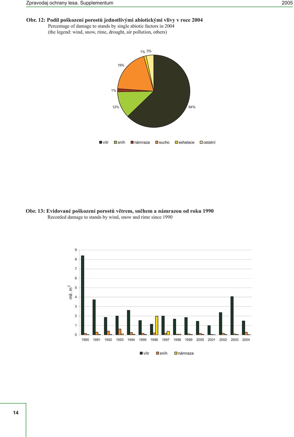 legend: wind, snow, rime, drought, air pollution, others) 1% 3% 19% 1% 12% 64% vítr sníh námraza sucho exhalace ostatní Obr.