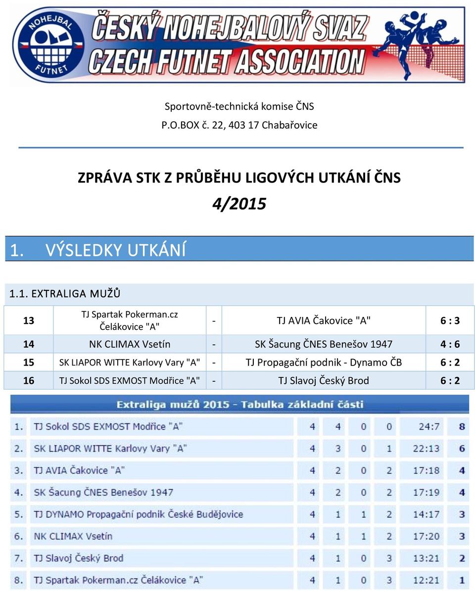 cz Čelákovice "A" - TJ AVIA Čakovice "A" 6 : 3 14 NK CLIMAX Vsetín - SK Šacung ČNES Benešov 1947 4 : 6