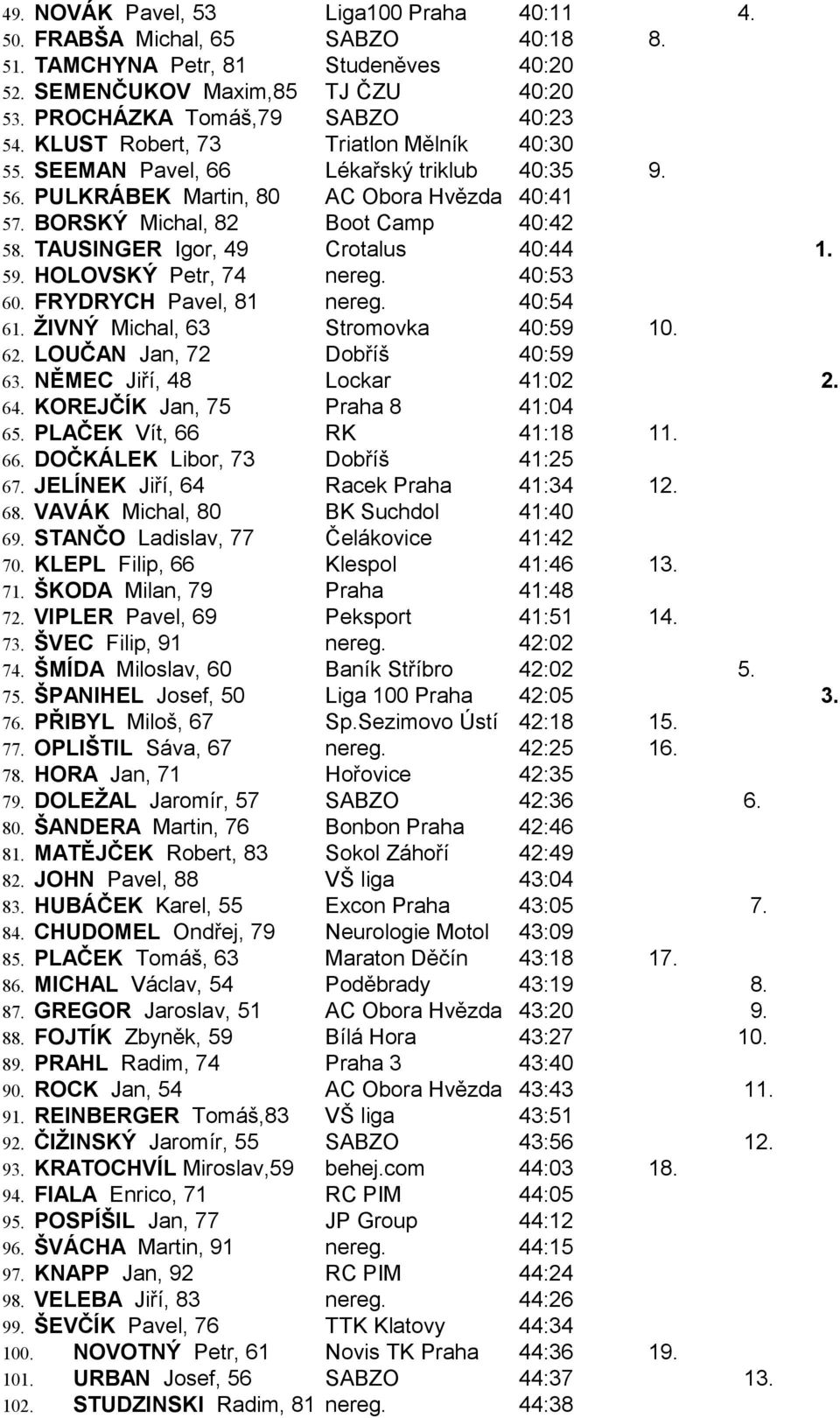 TAUSINGER Igor, 49 Crotalus 40:44 1. 59. HOLOVSKÝ Petr, 74 nereg. 40:53 60. FRYDRYCH Pavel, 81 nereg. 40:54 61. ŽIVNÝ Michal, 63 Stromovka 40:59 10. 62. LOUČAN Jan, 72 Dobříš 40:59 63.