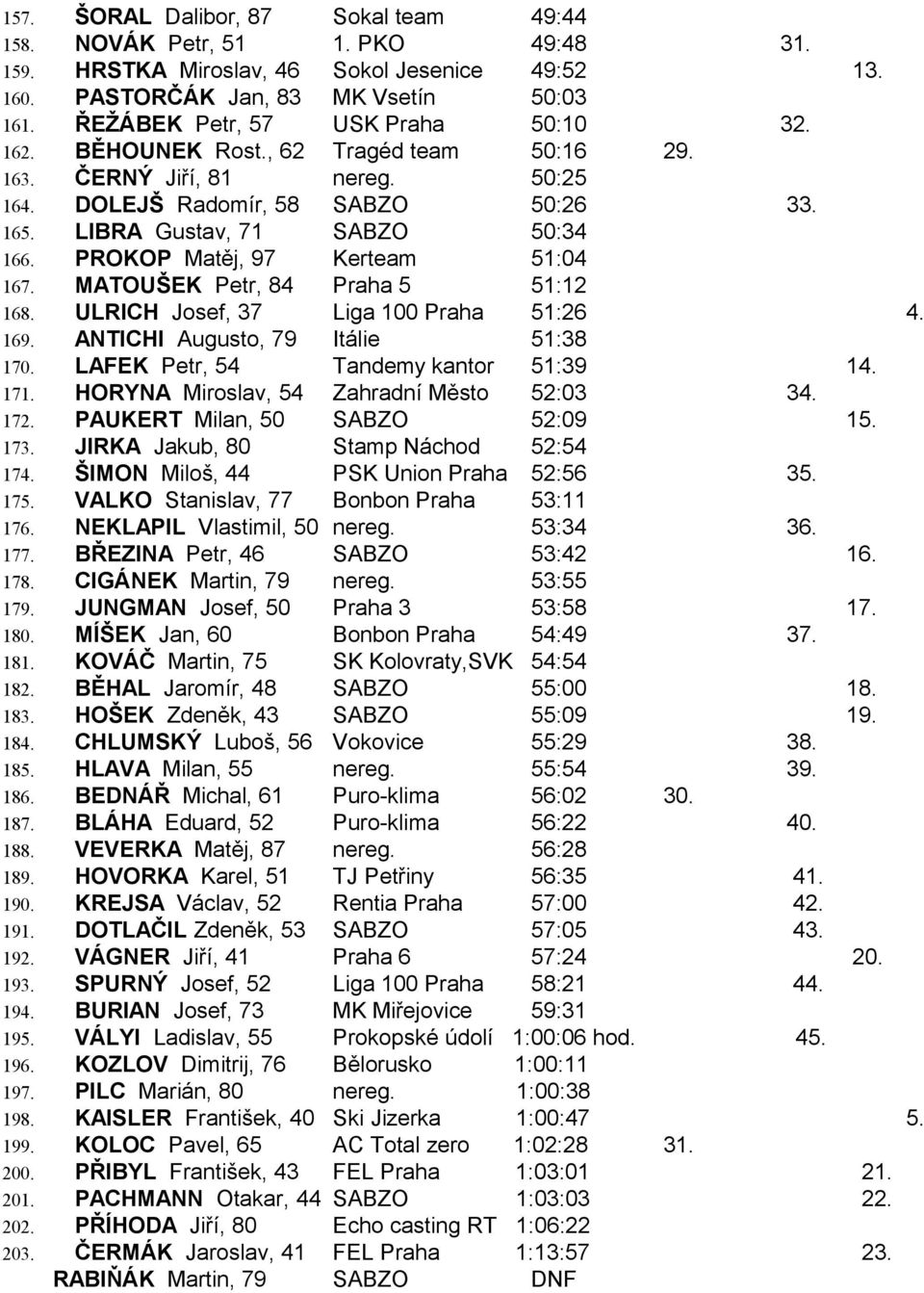 PROKOP Matěj, 97 Kerteam 51:04 167. MATOUŠEK Petr, 84 Praha 5 51:12 168. ULRICH Josef, 37 Liga 100 Praha 51:26 4. 169. ANTICHI Augusto, 79 Itálie 51:38 170. LAFEK Petr, 54 Tandemy kantor 51:39 14.