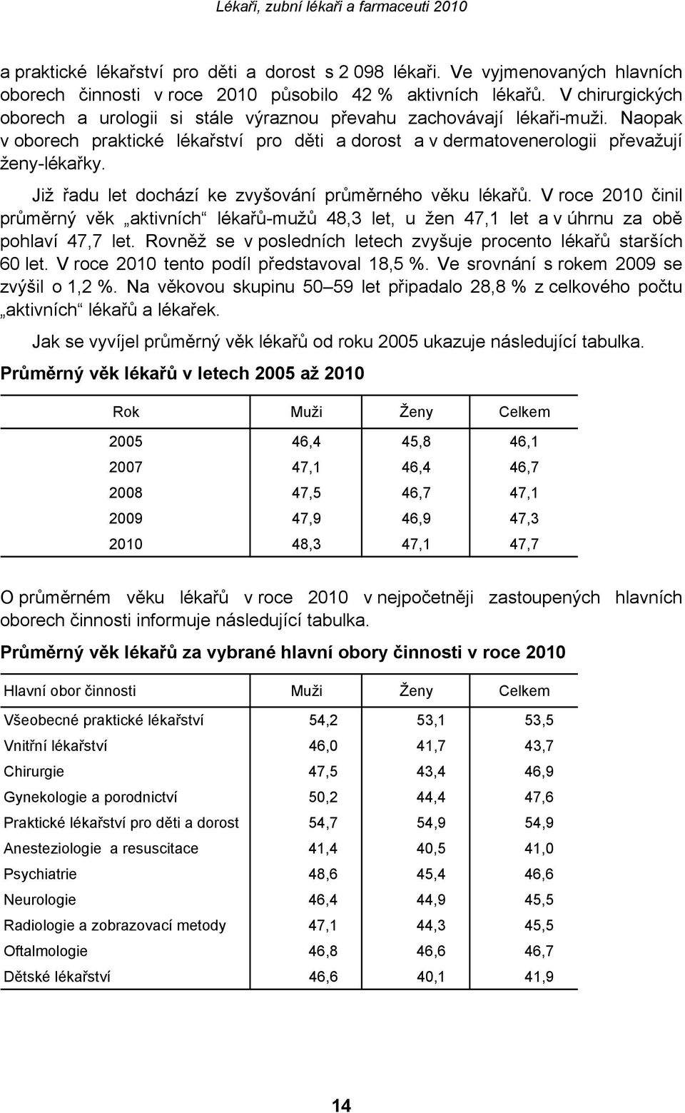 Již řadu let dochází ke zvyšování průměrného věku lékařů. V roce 2010 činil průměrný věk aktivních lékařů-mužů 48,3 let, u žen 47,1 let a v úhrnu za obě pohlaví 47,7 let.