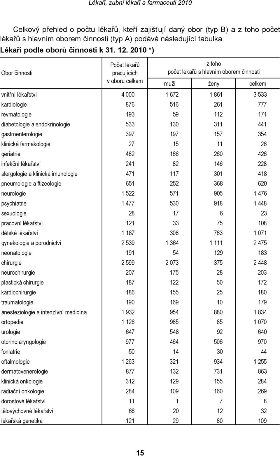 revmatologie 193 59 112 171 diabetologie a endokrinologie 533 130 311 441 gastroenterologie 397 197 157 354 klinická farmakologie 27 15 11 26 geriatrie 482 166 260 426 infekční lékařství 241 82 146